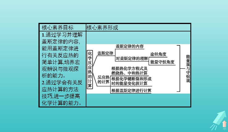 2019_2020学年高中化学第1章第3节化学反应热的计算课件新人教版选修42019051017.pptx_第2页