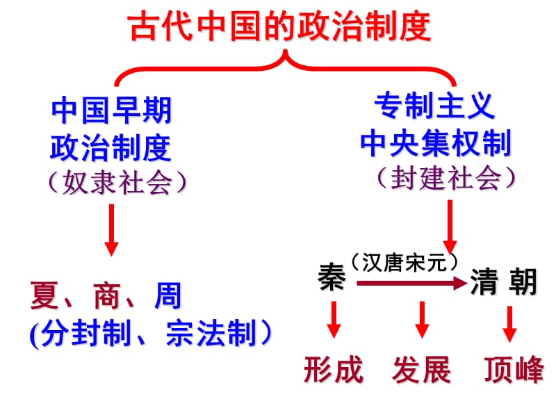 古代中国的政治制度.4.ppt_第3页