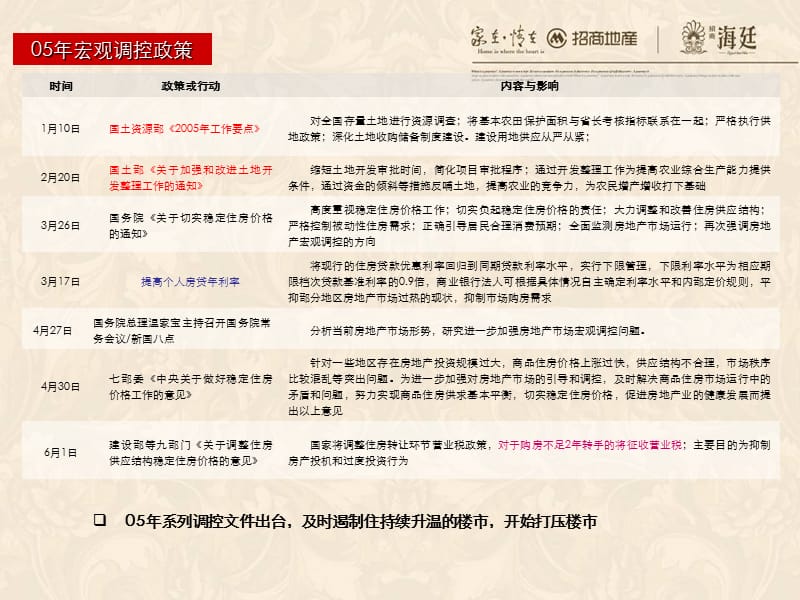 精品-招商地产营销策略总纲技术规范.ppt_第3页