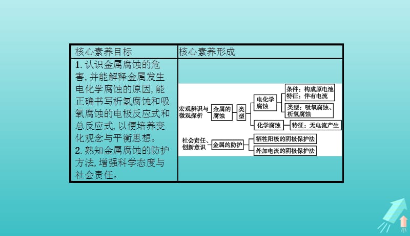 2019_2020学年高中化学第4章第4节金属的电化学腐蚀与防护课件新人教版选修420190510153.pptx_第2页