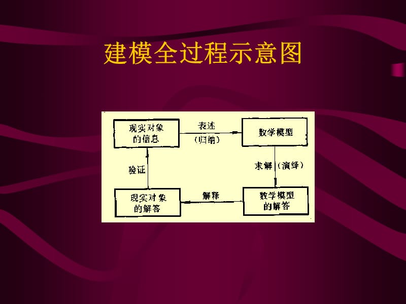 lesson2（logistic模型与matlab入门）.ppt_第2页