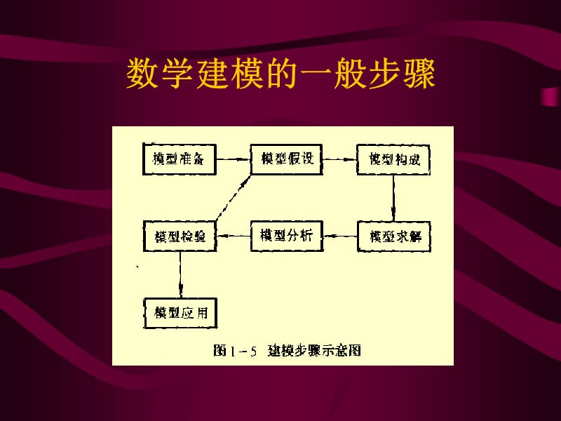 lesson2（logistic模型与matlab入门）.ppt_第3页