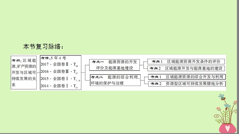 2019版高考地理一轮复习第14章区域自然资源综合开发利用第1节能源资源的开发__以我国山西省为例课件新人教版.ppt_第3页