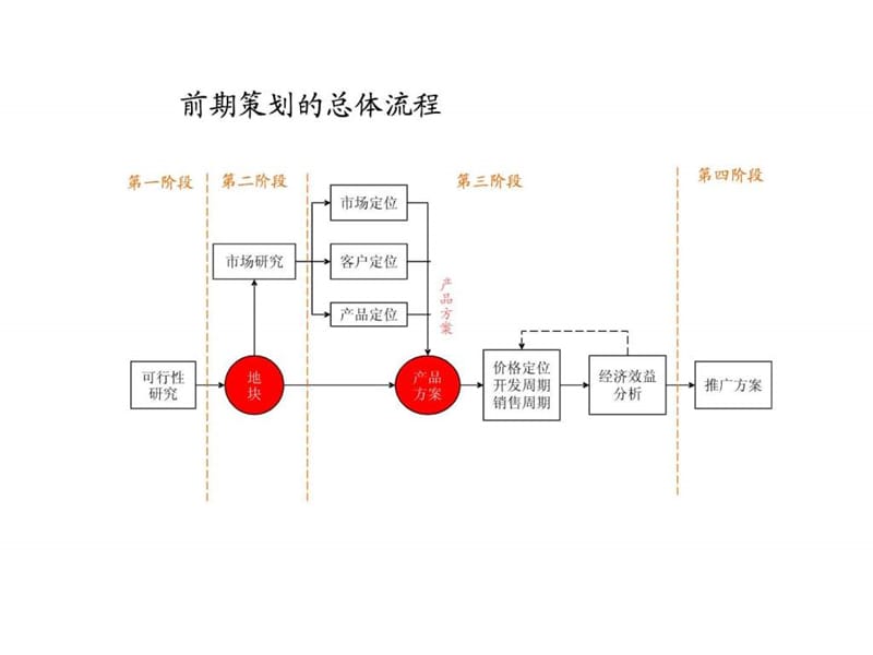 开盘前全案策划推广节奏-119P.ppt_第2页