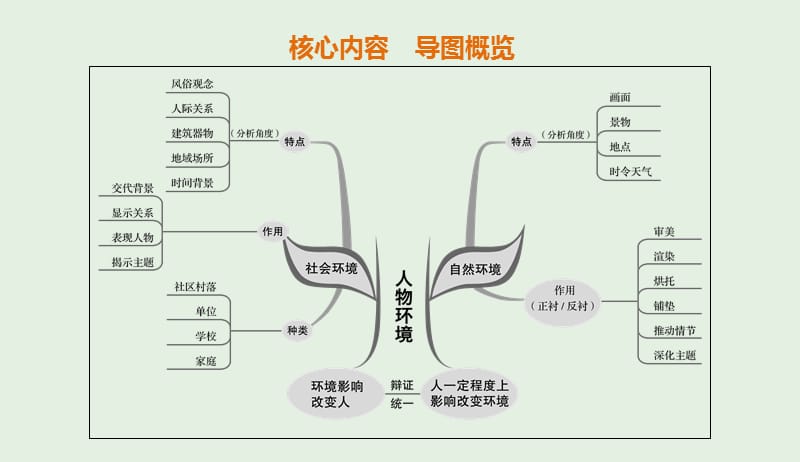 江苏专用2020版高考语文新增分大一轮复习第六章文学类阅读小说阅读专题三核心突破二分析环境描写课件20190410148.pptx_第2页