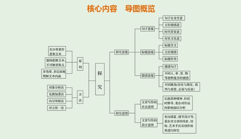 江苏专用2020版高考语文新增分大一轮复习第七章文学类阅读散文阅读专题三核心突破六探究意蕴意图课件20190410168.pptx_第2页