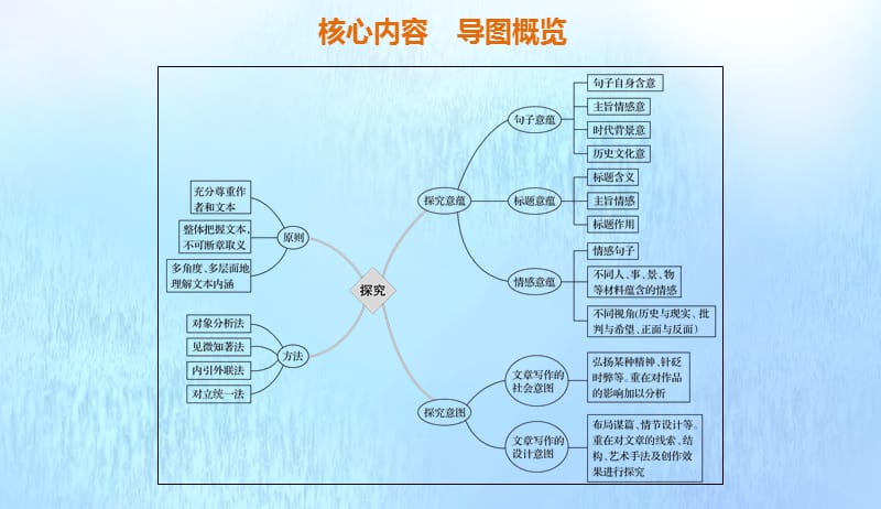 浙江专用2020版高考语文总复习专题十七文学类阅读散文阅读Ⅲ核心突破六探究意蕴意图课件20190422196.pptx_第2页