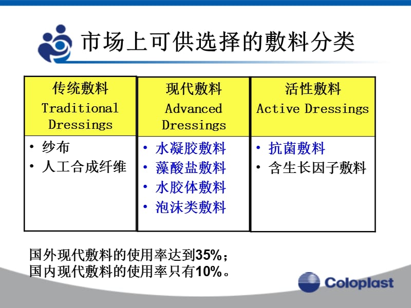 敷料的选择与应用.ppt_第2页