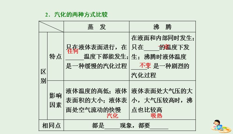 山东省专用2018_2019学年高中物理第九章固体液体和物态变化第3节物态变化中的能量交换课件新人教版选修3_320190412317.ppt_第3页