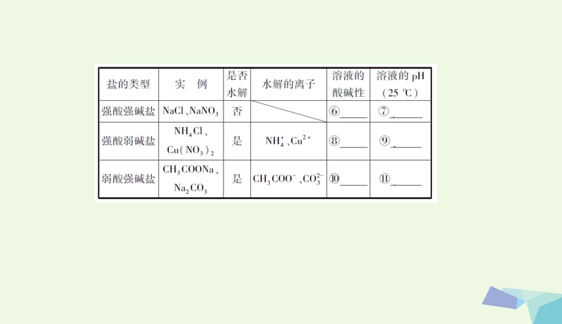 新课标2018高考化学一轮复习专题四基本理论第25讲盐类的水解讲解课件20170727141.ppt_第3页