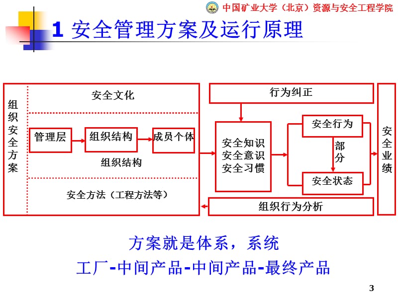 组织的安全管理体系.ppt_第3页