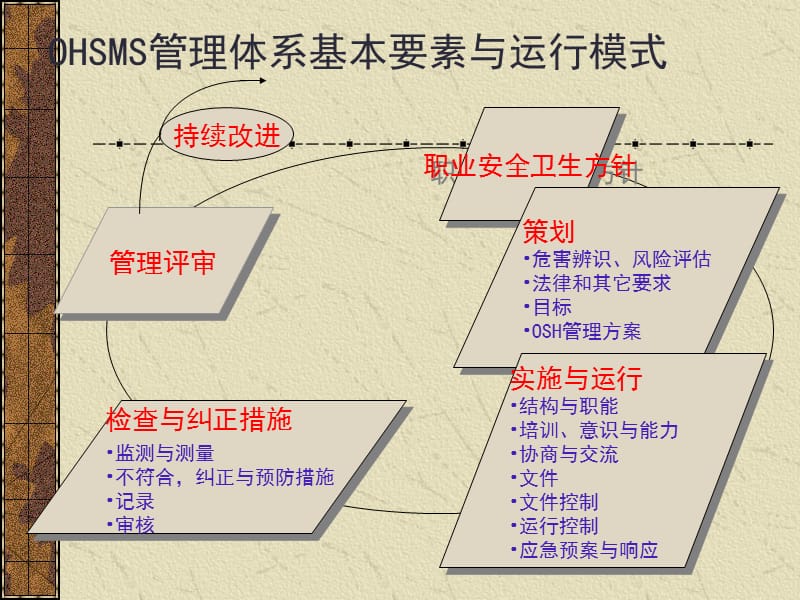 质量管理体系过程运作模式.ppt_第2页