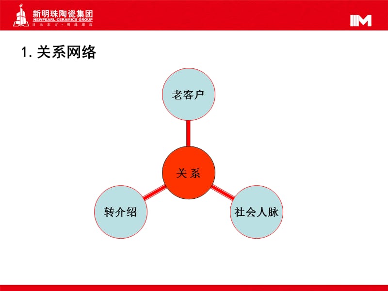 瓷砖工程客户开发技巧培训.ppt_第3页