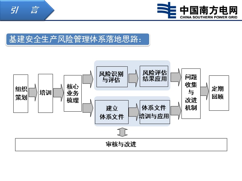 安全生产风险管理体系在工程建设中的应用.ppt_第3页