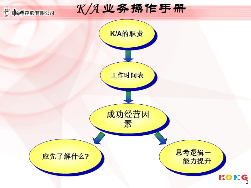 康师傅KA业务标准操作手册PPT课件.ppt_第2页