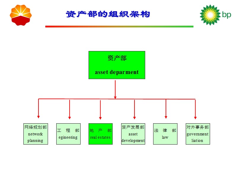 加油站选址和投资管理介绍.ppt_第3页