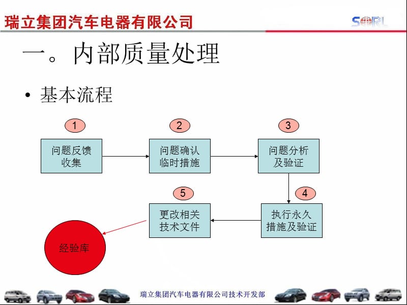 内部及外部质量问题处理流程.ppt_第3页