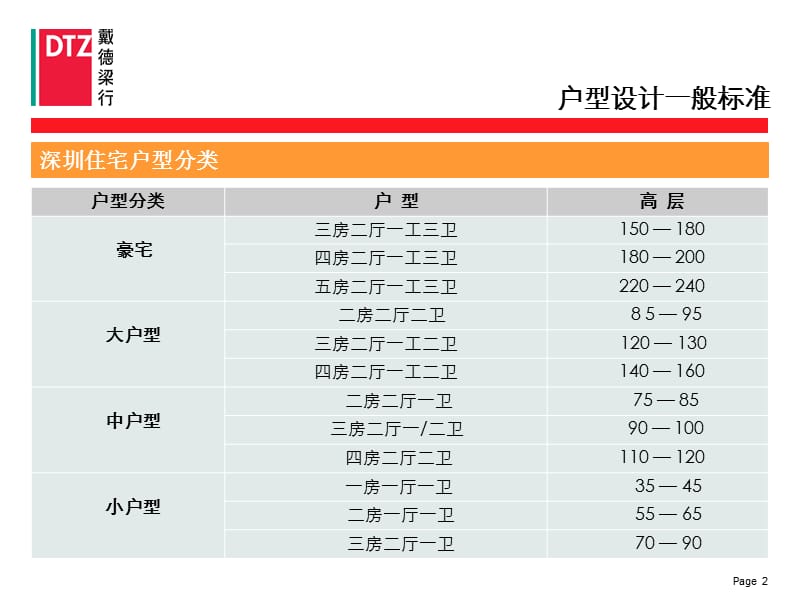 戴德梁行2009年龙华项目深圳户型研究报告.ppt_第3页