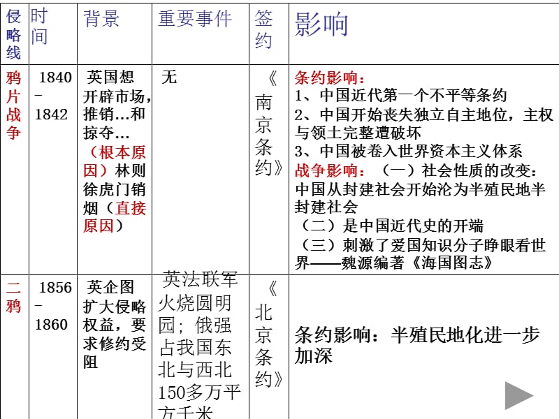 历史期末总复习PPT课件.ppt_第3页