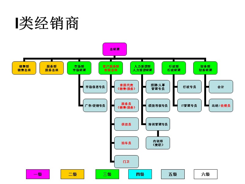 一汽大众经销商组织结构图.ppt_第2页