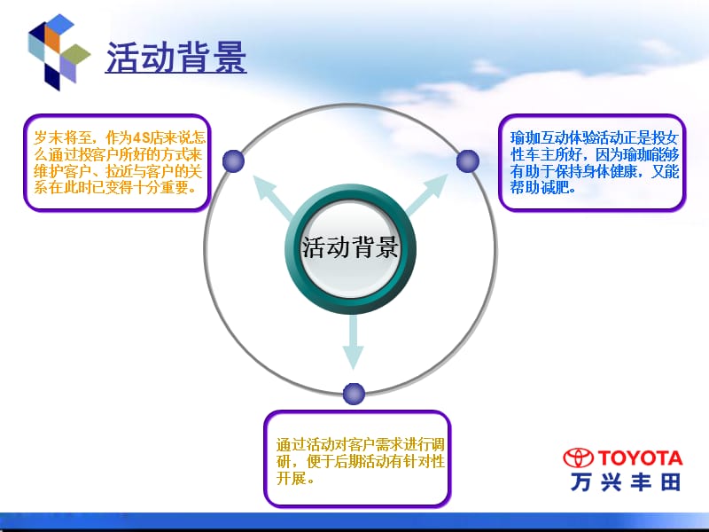 上海万兴丰田2008年驾驭明日健康护航瑜珈互动体验课堂活动方案.ppt_第3页