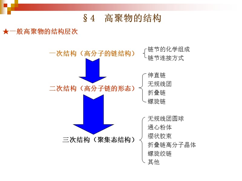 高聚物的结构.ppt_第2页