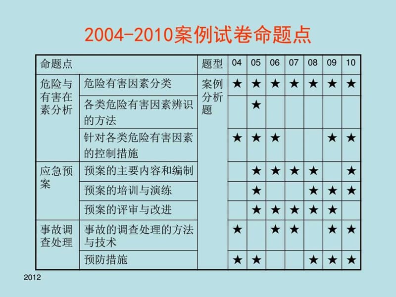 2016注册安全工程师案例分析培训.ppt_第2页