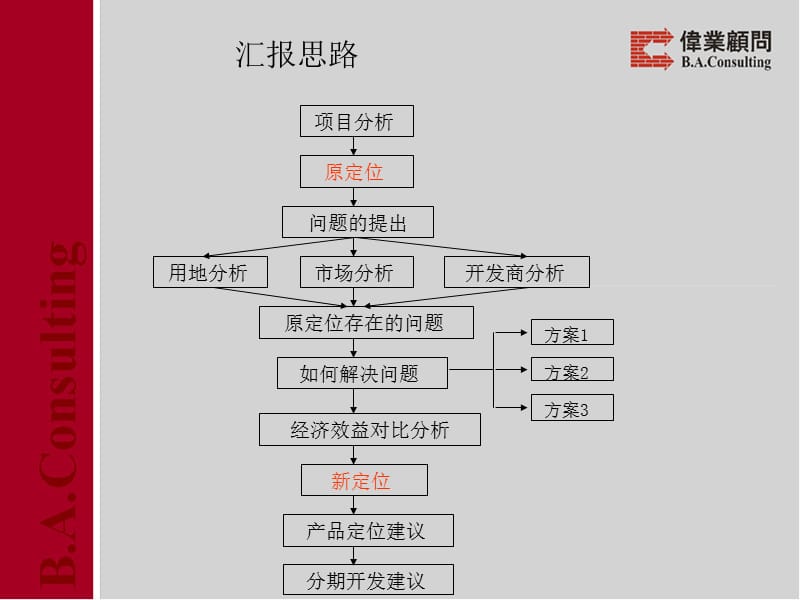 伟业精品-永丰嘉园项目市场与产品定位汇报.ppt_第2页