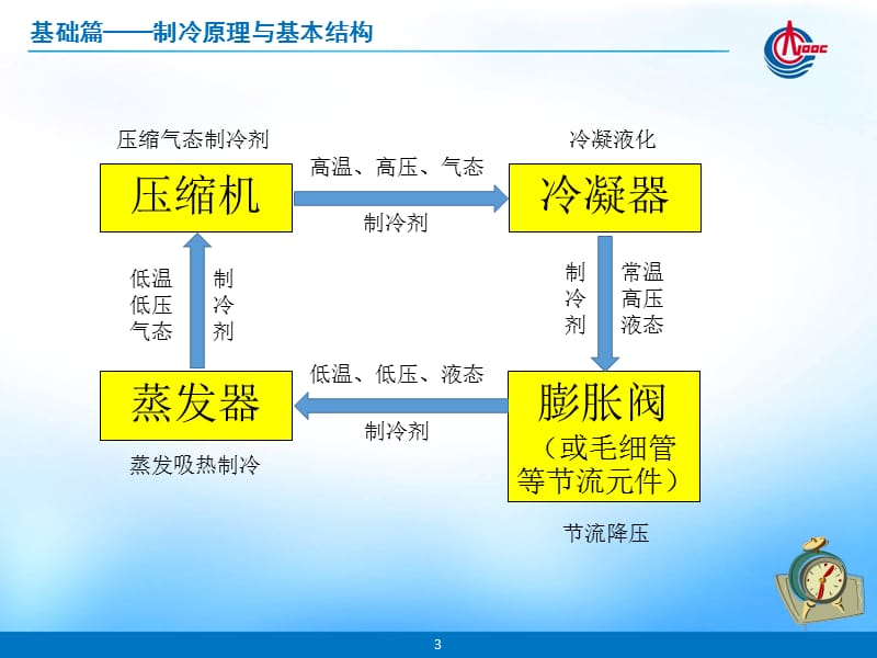 制冷设备维保案例—吴希彬PPT课件.ppt_第3页