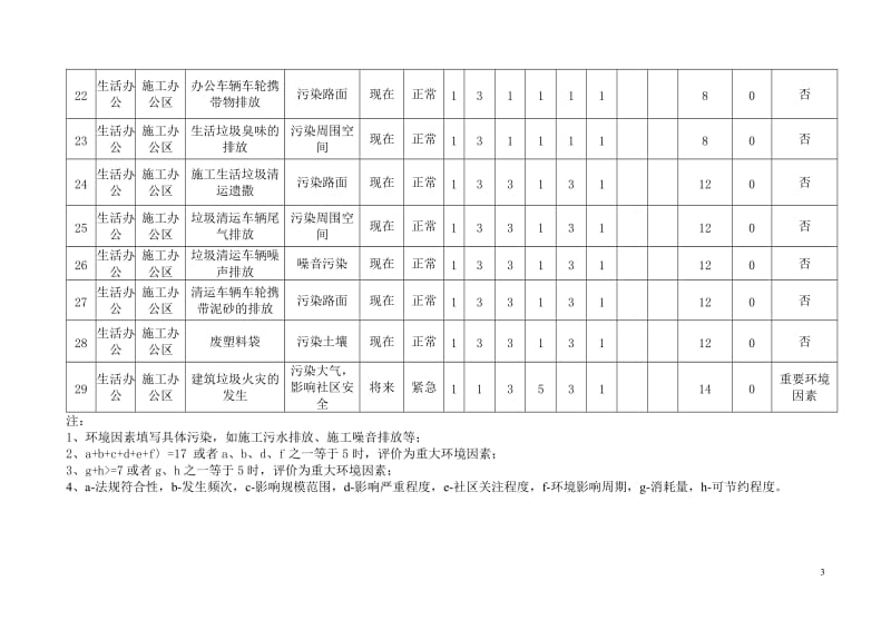 (生活区)环境因素识别评价表.doc_第3页