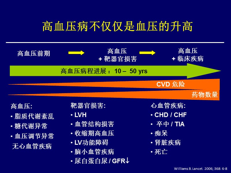 导致高血压cv风险增加的相关因素_刘梅林.ppt_第3页