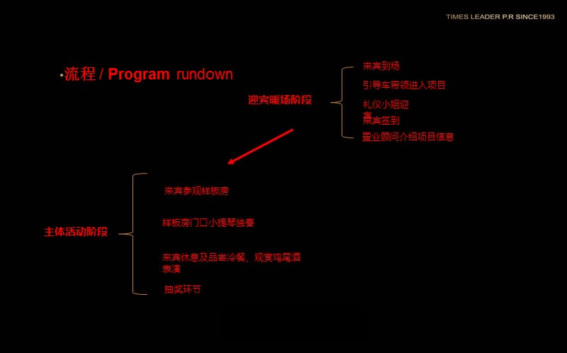 【世纪名都，繁华傲屹】儋州名都楼盘地产项目开盘盛典活动策划方案.ppt_第2页