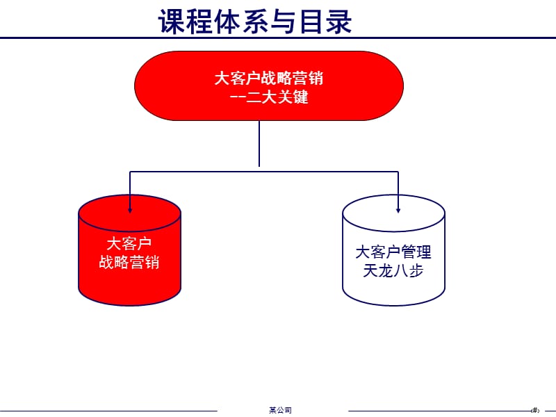 大客户战略营销培训.ppt_第2页