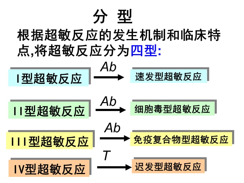 超敏反应ppt课件.ppt_第3页