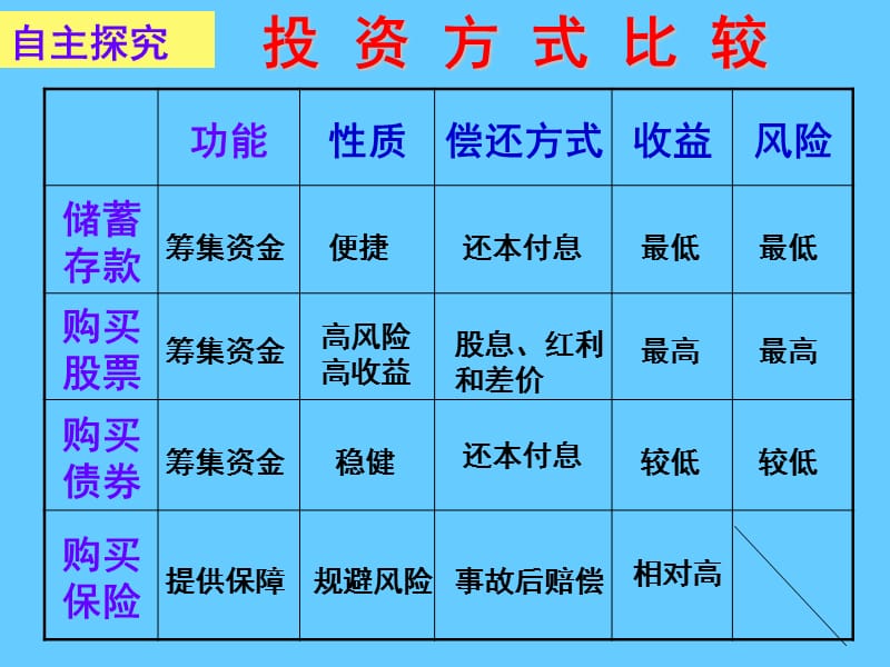 高中政治必修一 经济7.2 按劳分配为主体 多种分配方式并存.ppt_第2页