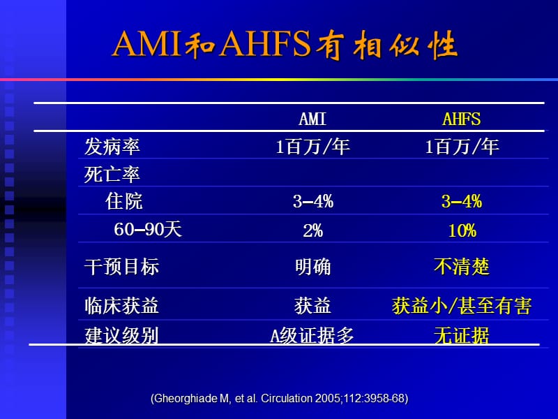 急性心力衰竭综合征的新认识-课件，幻灯，PPT.ppt_第3页