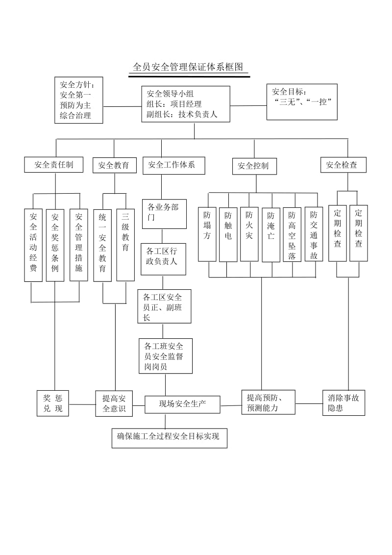 全员安全管理保证体系框图.doc_第1页