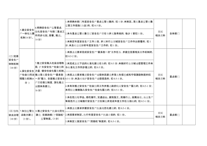 安全生产管理工作考核指标（自评表）.doc_第3页