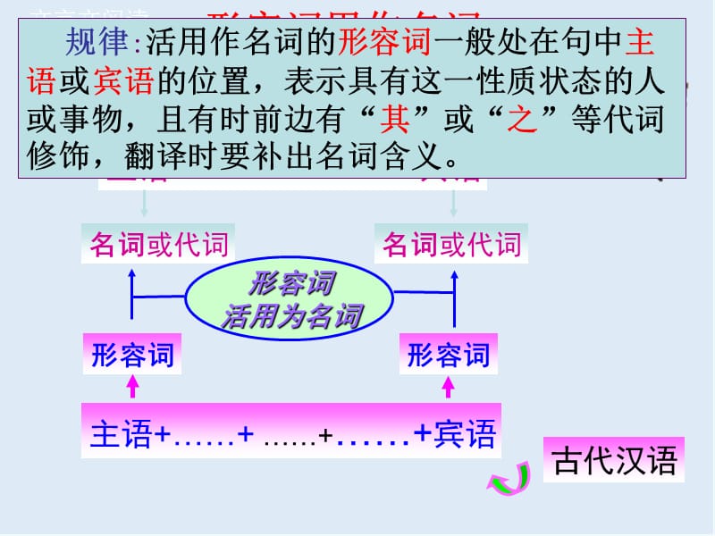 【K12配套】最新苏教版语文选修《形容词活用》ppt课件1.ppt_第2页