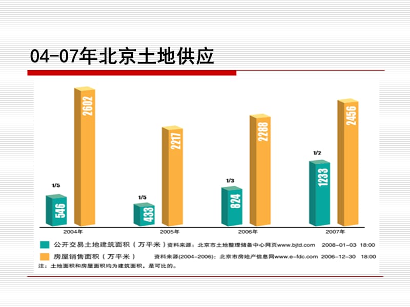 2008年北京房地产标杆企业研究.ppt_第3页