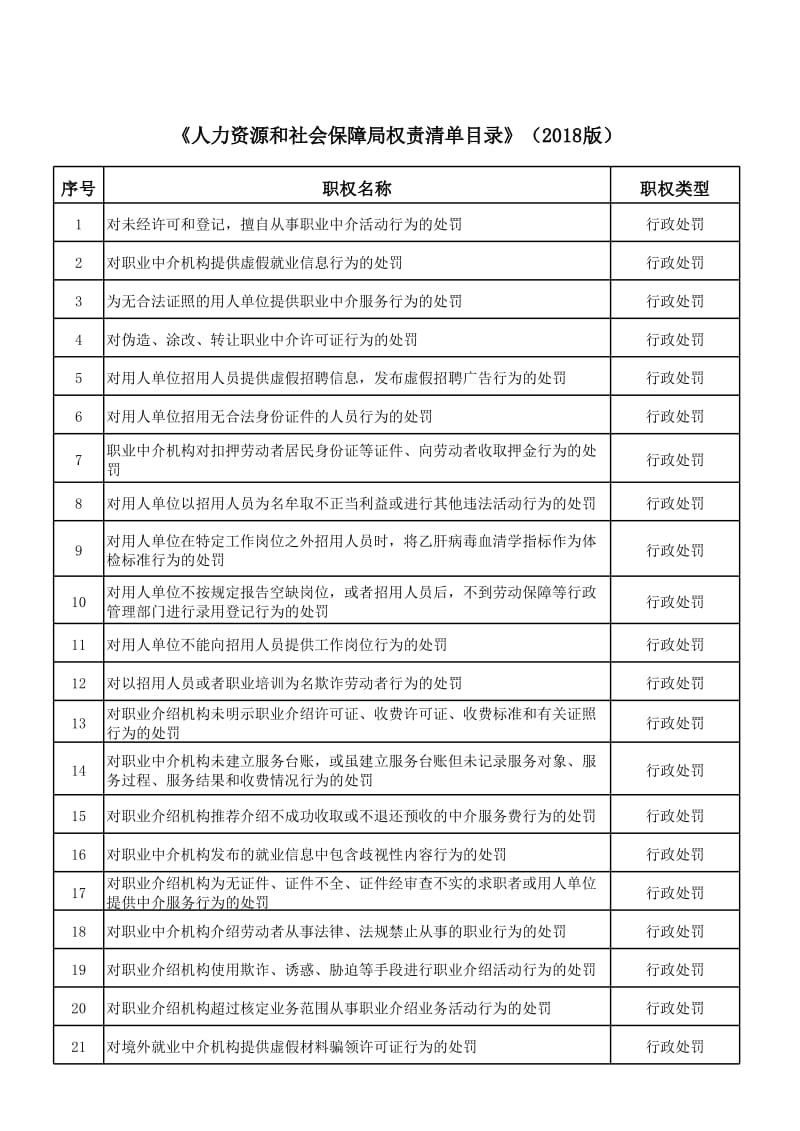 人力资源和社会保障局权责清单目录.xls_第1页