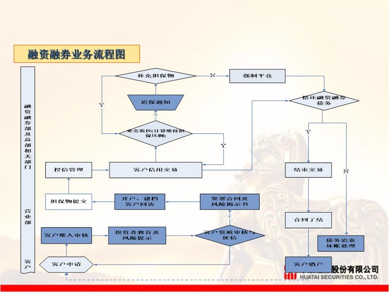 融资融券业务流程.ppt_第3页