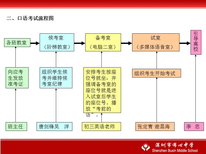 一考生行进线路图.ppt_第3页