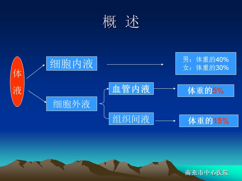 临床实用补液.ppt_第3页