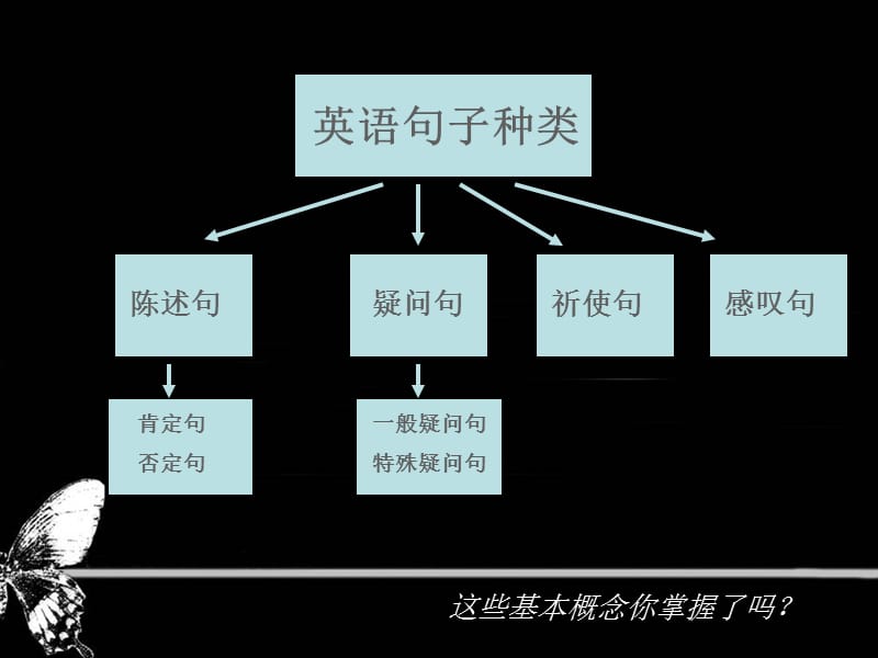 英语句型转换.ppt_第3页