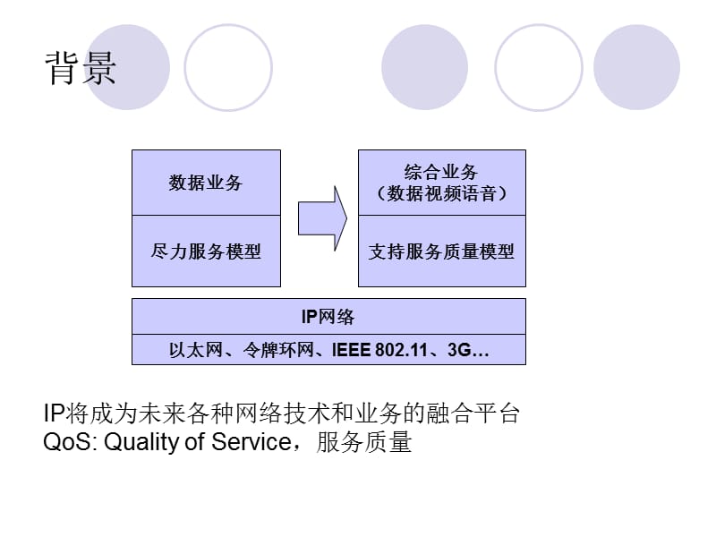 七章IP网络的服务质量.ppt_第3页