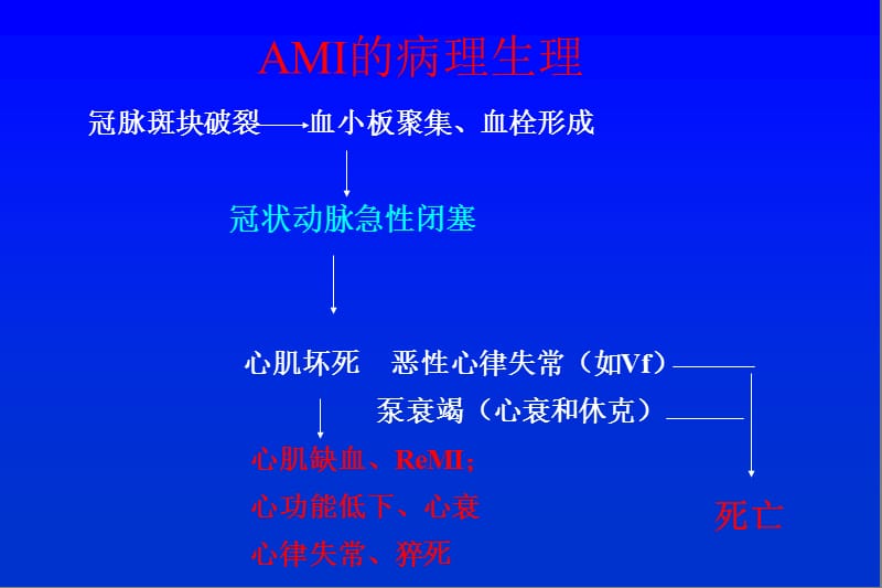 AMI的急救和现代治疗.ppt_第2页