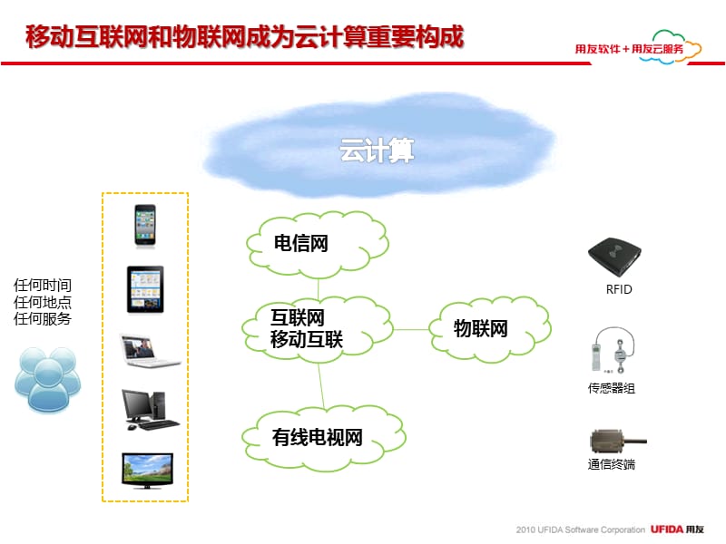 用友云战略标准演示文档.ppt_第3页