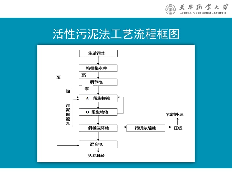 天津职业大学污水处理站简介.ppt_第3页