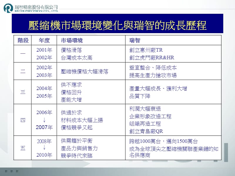 瑞智经营概况说明.ppt_第2页